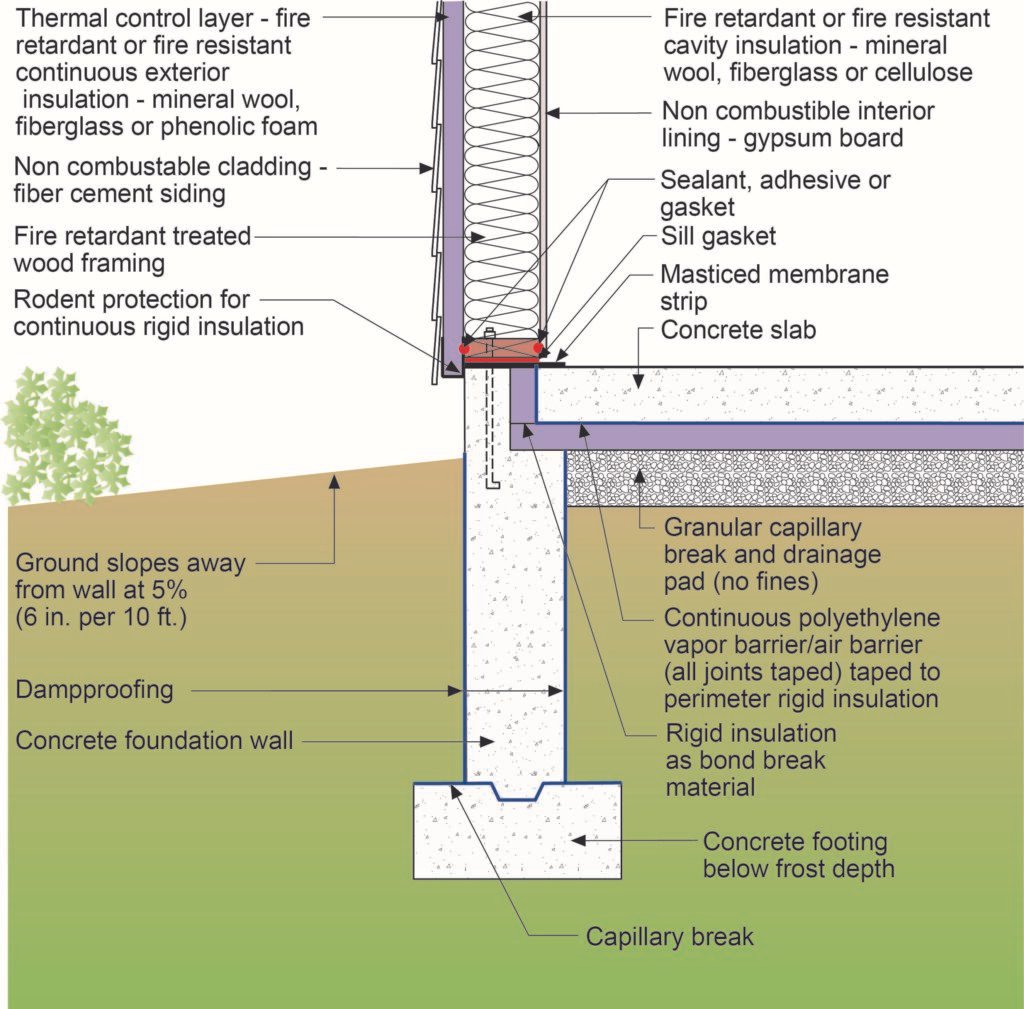 32. Some Ductwork Installations May Require Fire-resistant Materials To Comply With Building Codes And Ensure Safety.