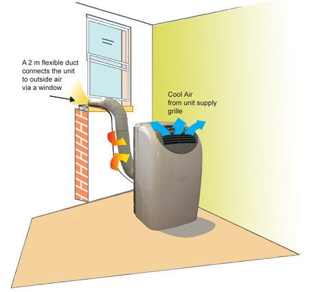 How Does A Portable Air Conditioner Work?