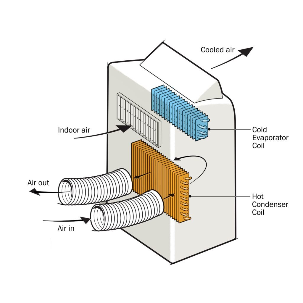 How Does A Portable Air Conditioner Work?