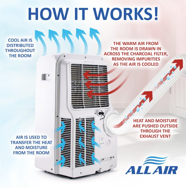 How Does A Portable Air Conditioner Work?