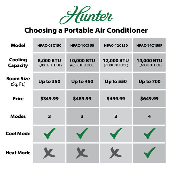 What Is The Cooling Capacity Of This Portable Air Conditioner?