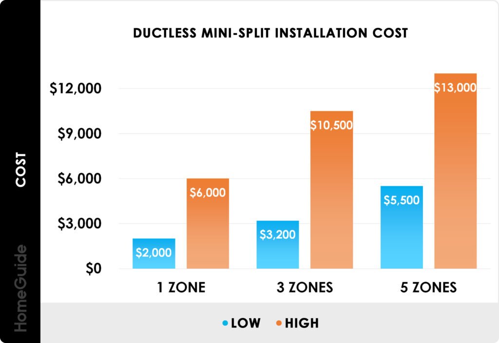 The Cost of Mini Split AC Units