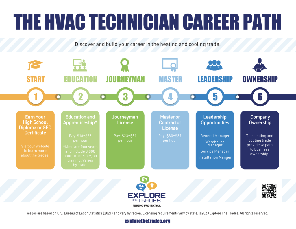 The Best HVAC Schools for Your Career Journey