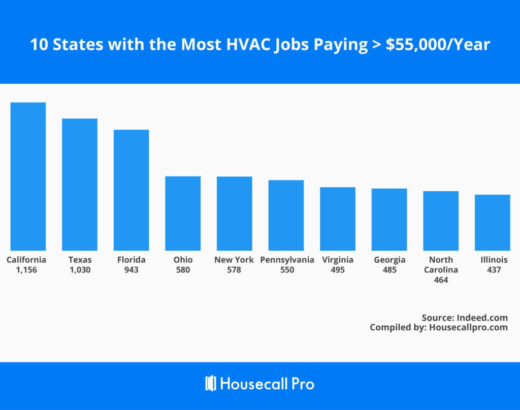 What is the Average HVAC Jobs Salary?