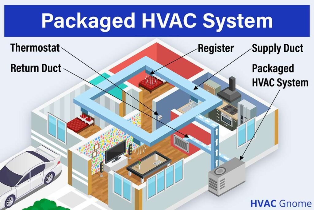 All About Central Heat and Air Package Units