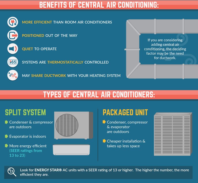 The Benefits of Installing a Central Air Conditioning Unit